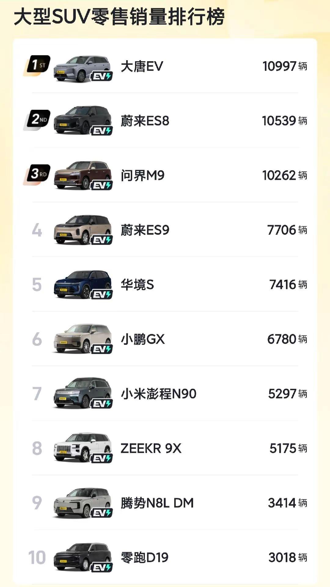 大唐登顶9月D级SUV榜单！大家好，这里是极速车情！月初，比亚迪官宣了大唐和海豹