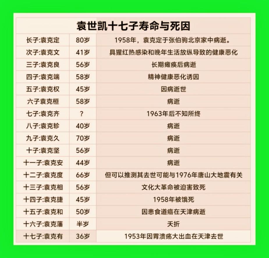 袁世凯十七子寿命与死因。民国大总统袁世凯可谓是风光一时，可他死后，他的...