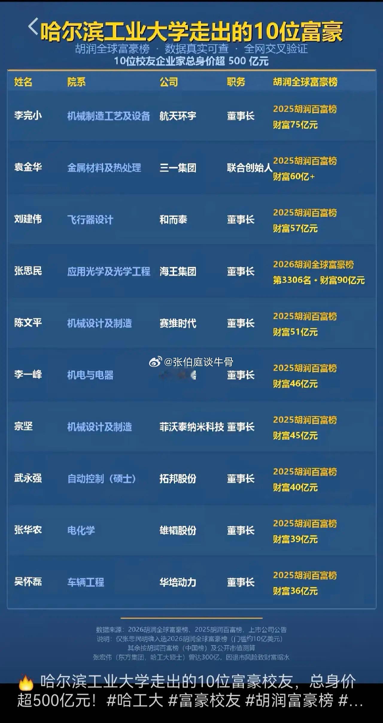 哈工大毕业的10位亿万富翁校友
