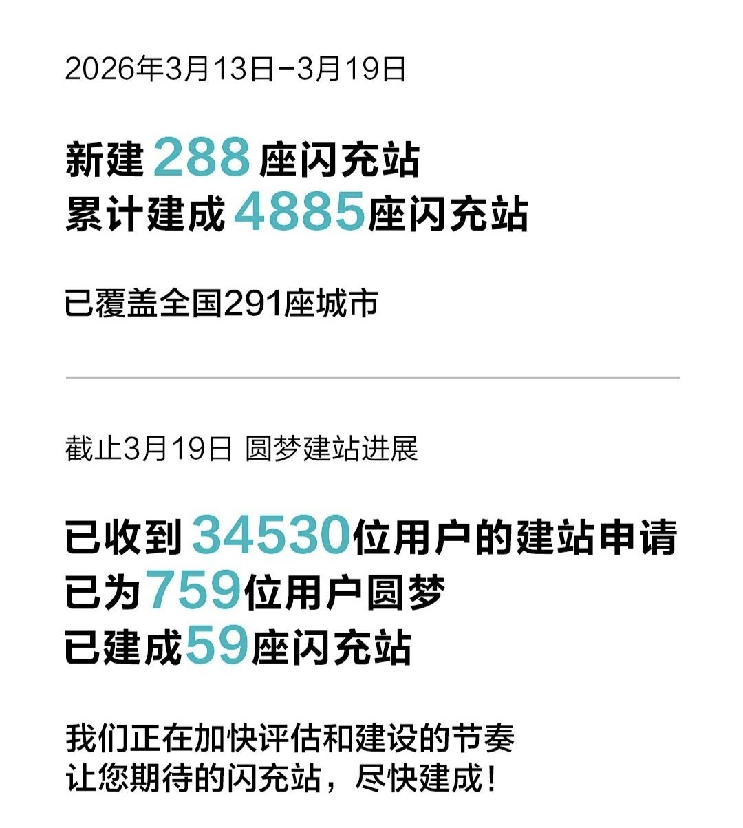 王传福果然没有食言！比亚迪闪充站的建设已经非常快速了，仅仅只是3月13日到19日