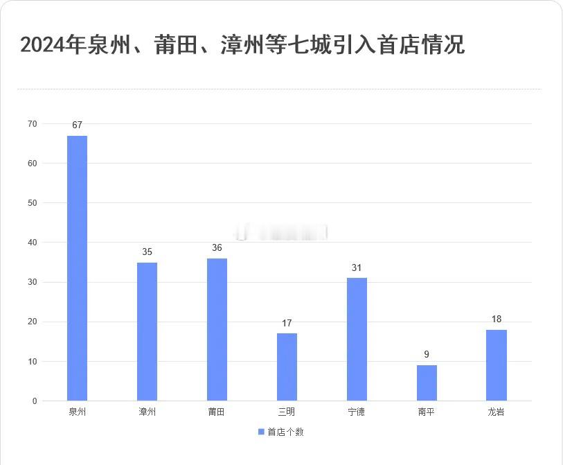 福厦之外省内七城去年引入首店情况2024年，福建再刷新纪录，引入的首店数量突破6