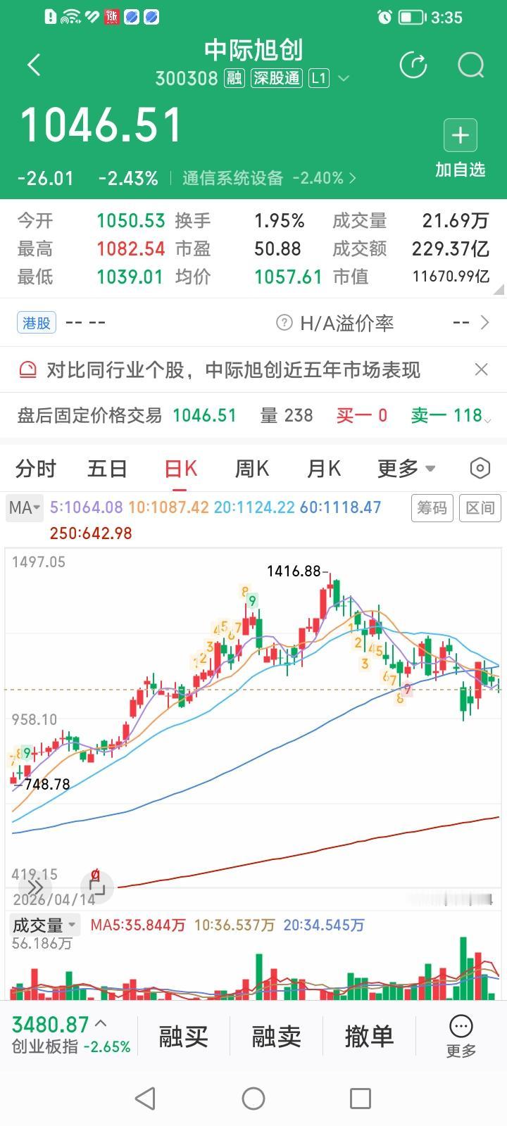 什么情况？中际旭创今天成交金额为何大幅萎缩？中际旭创近期成交金额一直呈逐步萎缩
