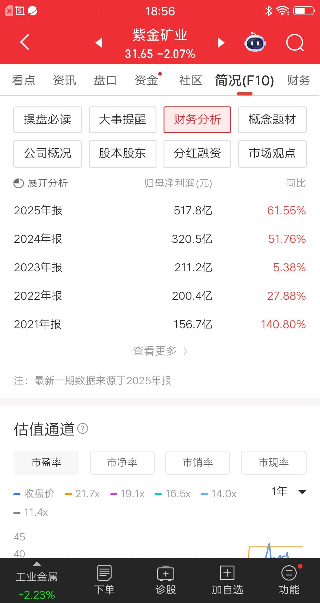 紫金矿业刷新自身一项新纪录，净利润再创历史新高。2025年报，归母净利润517.