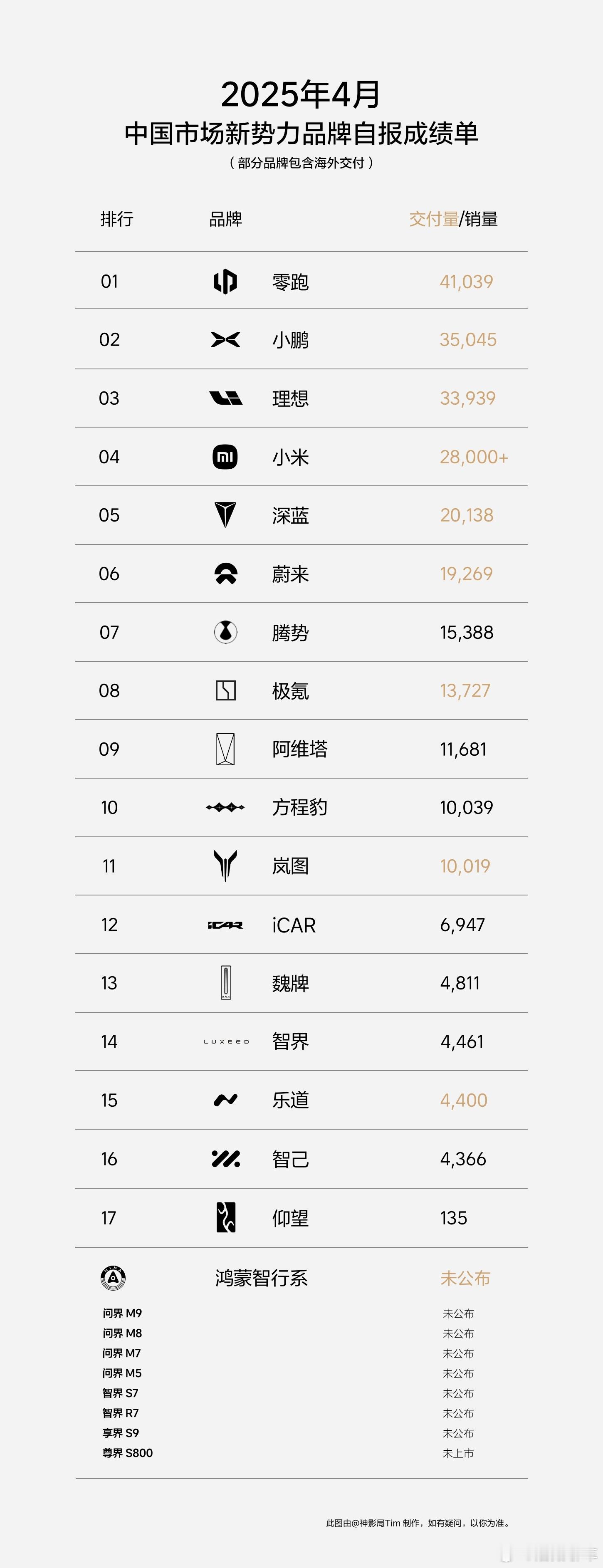 4月新能源汽车销量排行揭示了哪些行业趋势你别说，你还真别说，零跑、小鹏这个成绩真