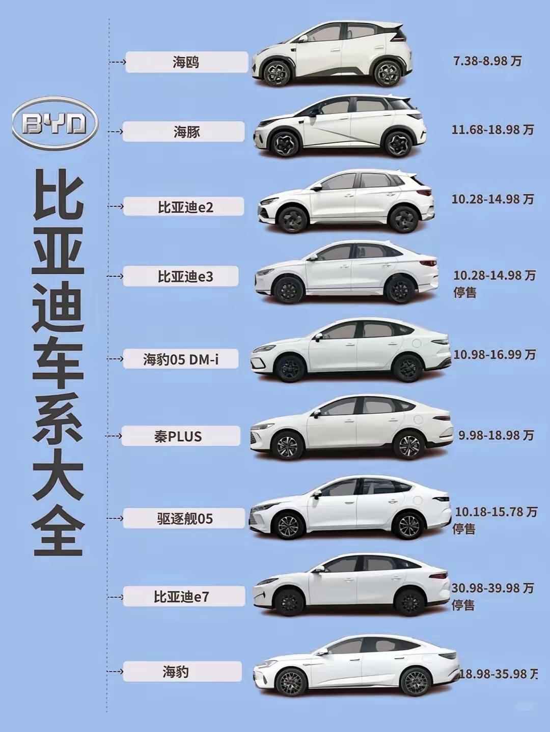 一文看懂比亚迪热门家用车系！[比心]从7万到40万，按需选车不踩坑比亚迪作为