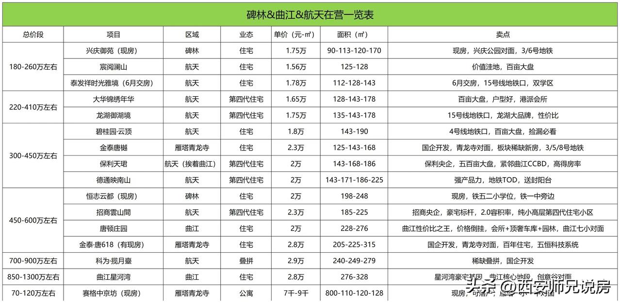 考虑在曲江、航天、碑林买新房的朋友们，福利来了，给大家整理出来的这些楼盘单价只需