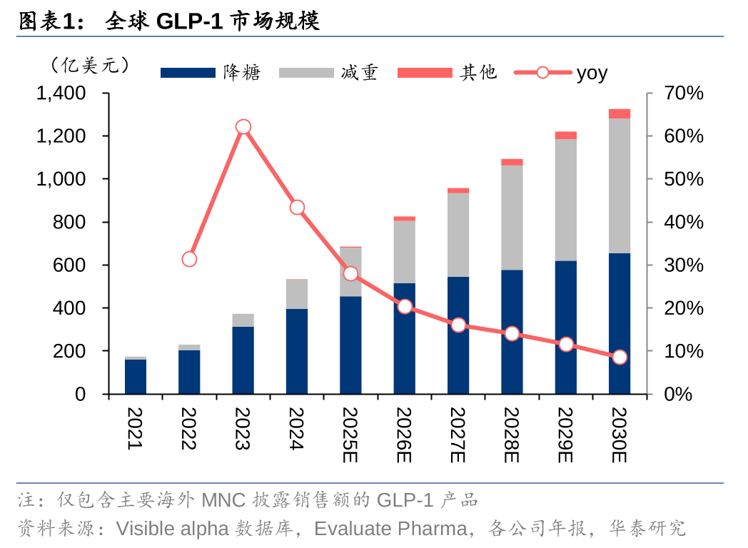 华泰 | 医药: 国产GLP-1掘金全球市场