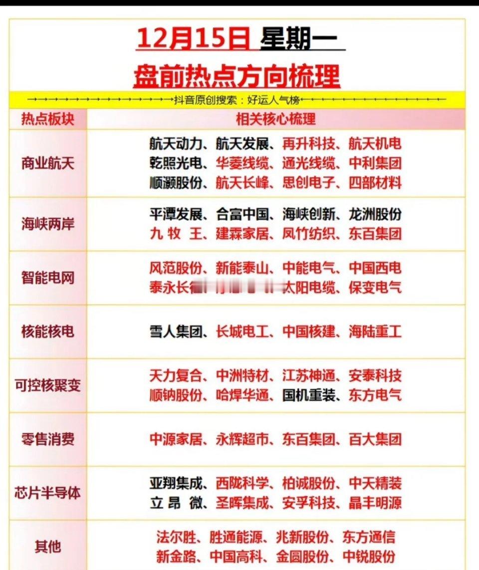 12月15日星期一热点方向梳理！1.智能电网2.核电核能3.可控核聚变4.零