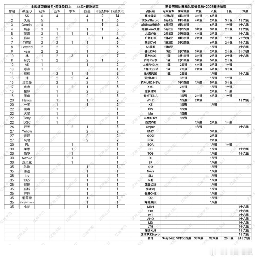瓜友速报瓜友整理的主教练荣誉和战队荣誉​​​