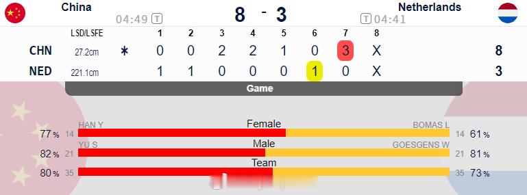 【冰壶混双世锦赛中国8-3大胜荷兰】2026混双冰壶世锦赛4月27日瑞士日内瓦