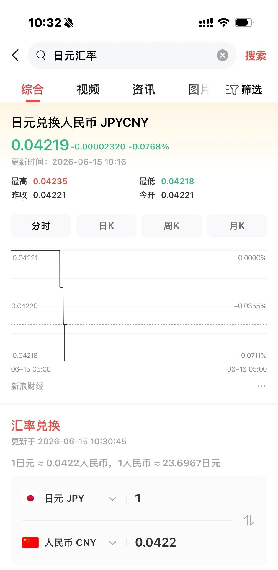日元汇率4.19了，创新低了其实是双向作用人民币升值日元贬值，这里啊，1+1