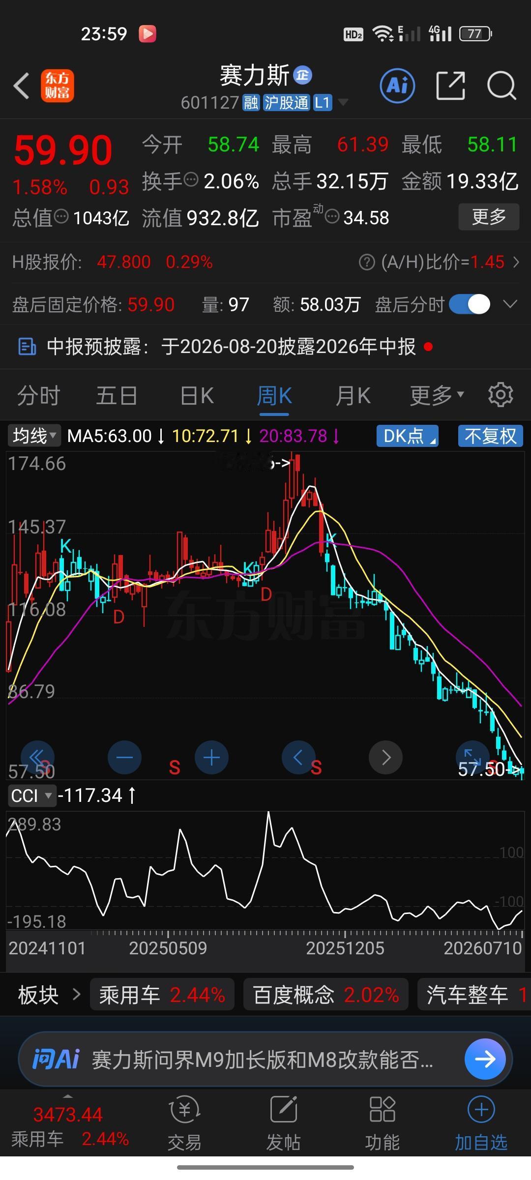 赛力斯业绩突然暴雷！上半年预亏15-18亿，股价已腰斩，问界卖得再好也扛不住成本