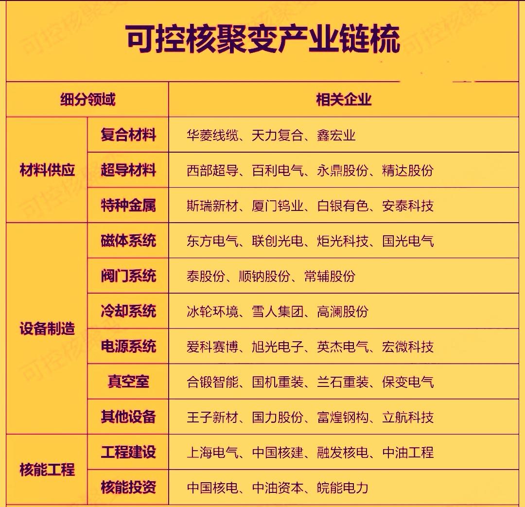 可控核聚变‌领域近期迎来了政策，资本与技术的三重共振，引起了资本市场的高度关注。