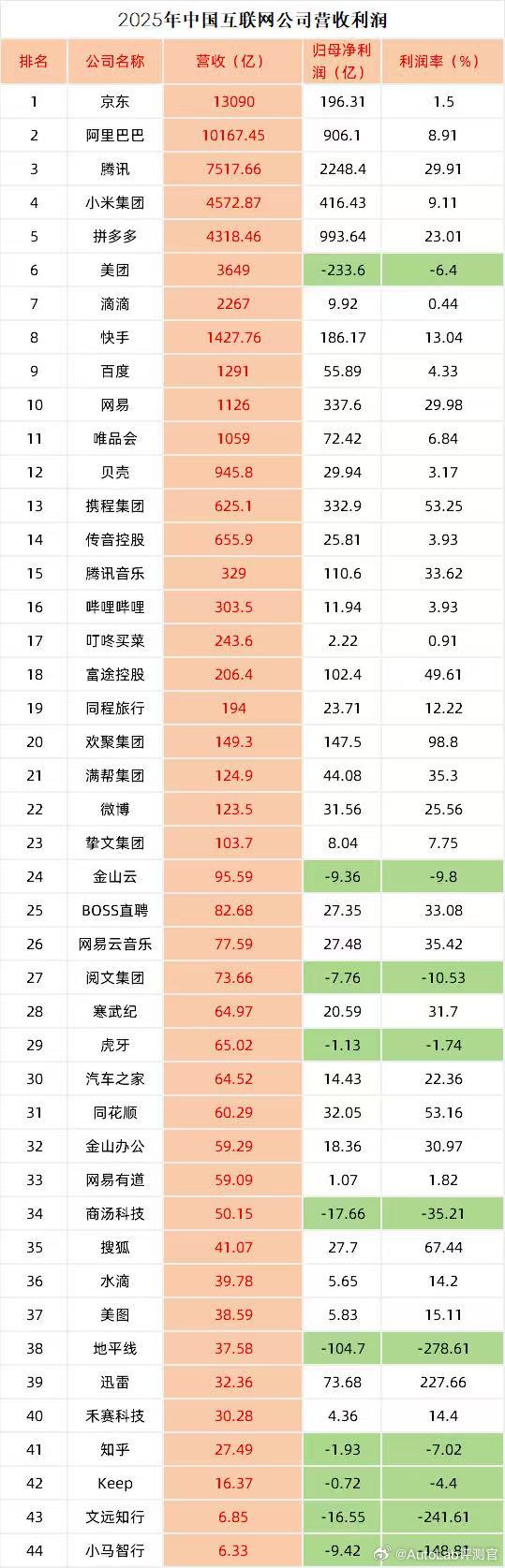互联网公司的利润率，让车企看了羡慕