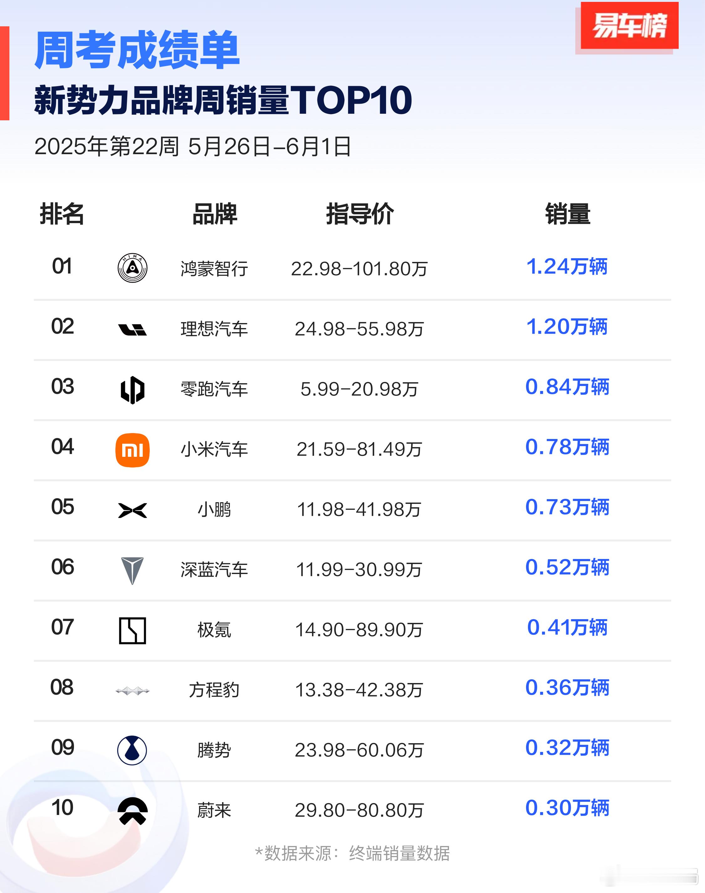 5月26日至6月1日鸿蒙智行共交付12423台，夺得了新势力的第一名，这还是在问