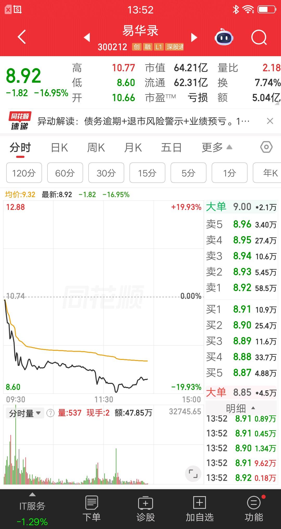 A股今天最惨的票诞生了，跌幅榜排在第一位，就问你们惨不惨？该票开盘后快速杀跌，后