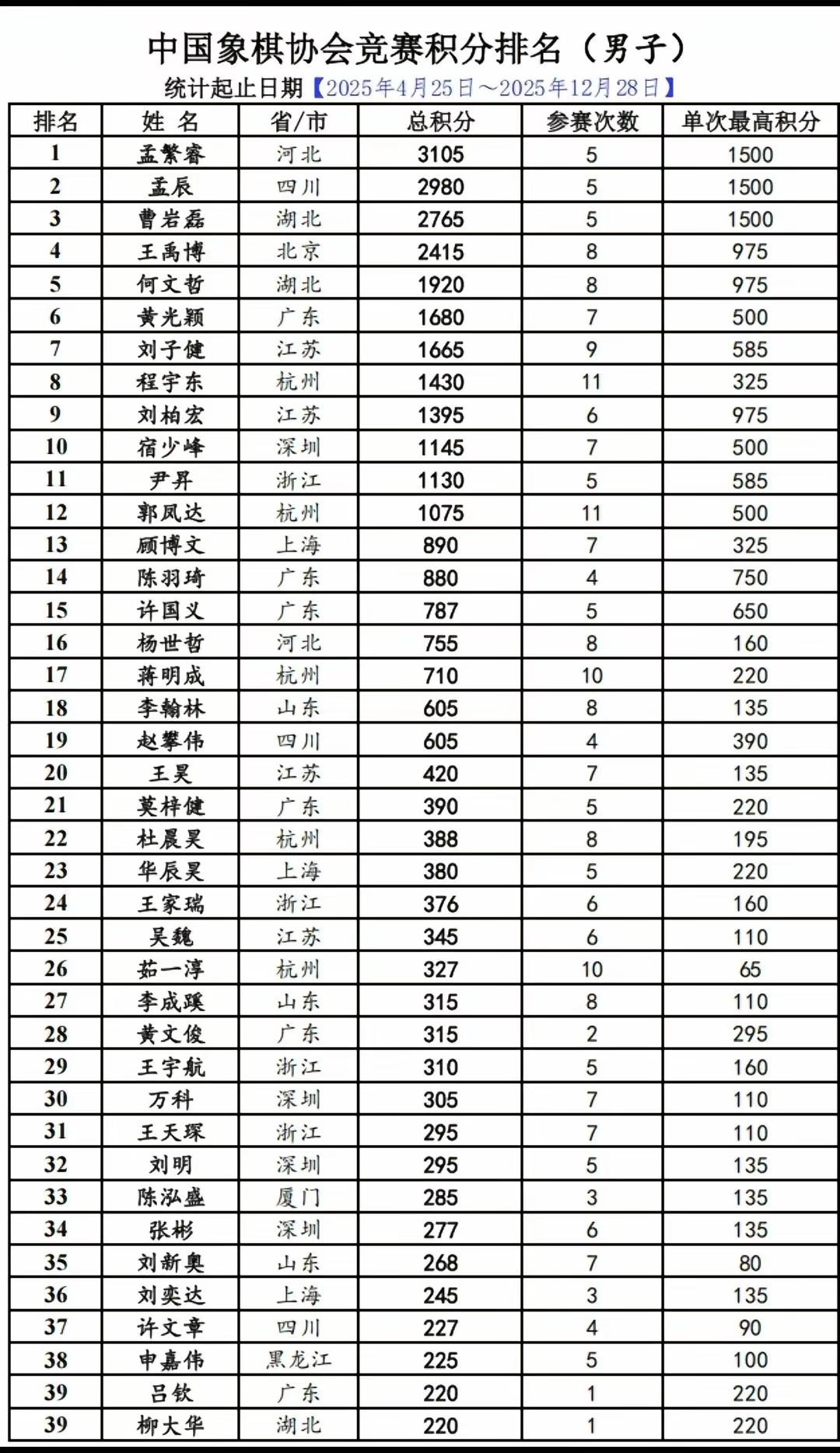 象棋等级分更新了，中国象棋协会公布了最新一期等级分排名，这也是今年最后一期等级分