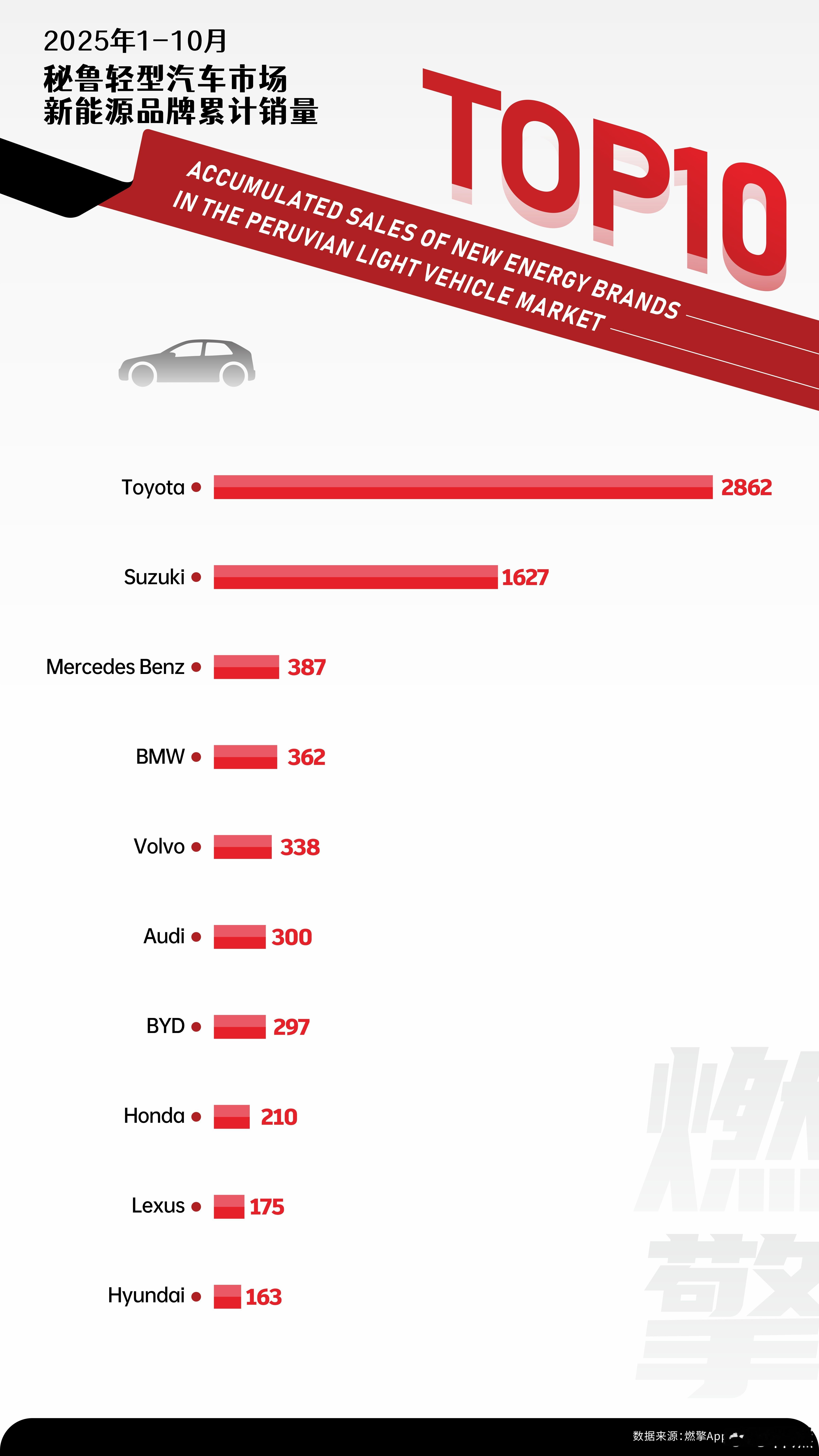 秘鲁新能源轻型汽车：中国品牌，比亚迪成为唯一进入前十的品牌1-10月，秘鲁轻型汽