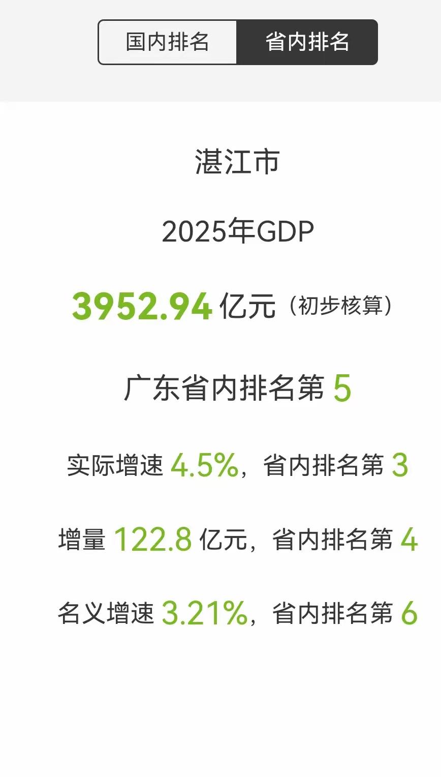 很遗憾湛江2025年GDP没能突破4000亿。不过这也不是湛江自己的问题，202