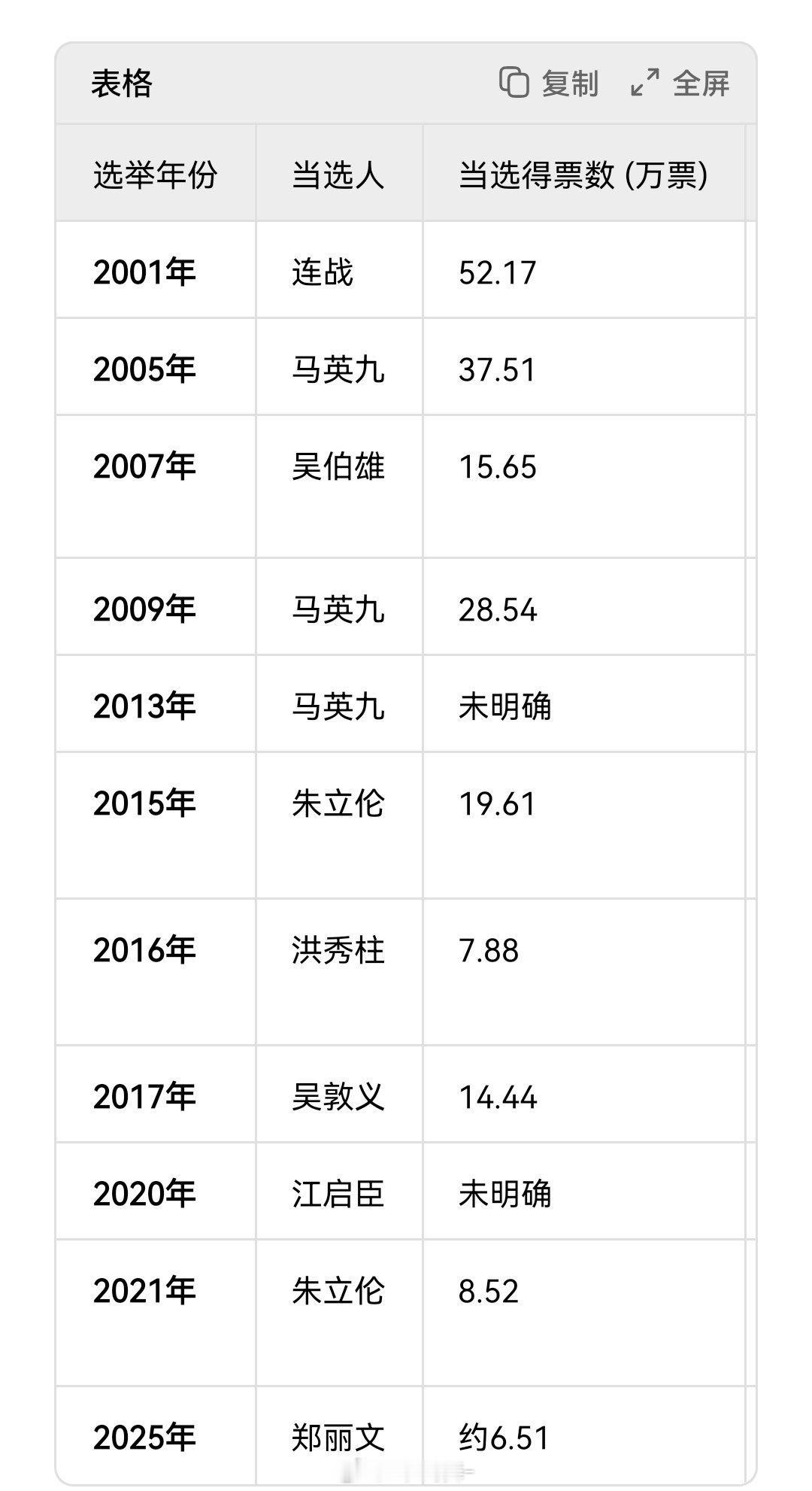 国民党历届当选帮主得票数，直线往下掉，触目惊心：这基本就是看着一个个基层党员在老