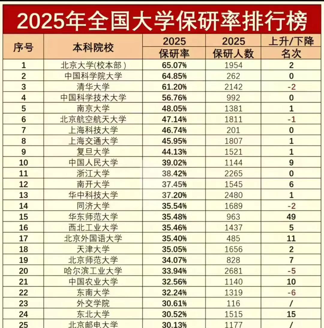 2025年中国高校保研率统计，第一北大，最后川大。山川吉这哥仨，怎么少了俩呢？欢