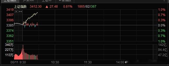 A股2025年最后一涨？非理性上涨必然导致股灾基本可以判定今年高点就在3400