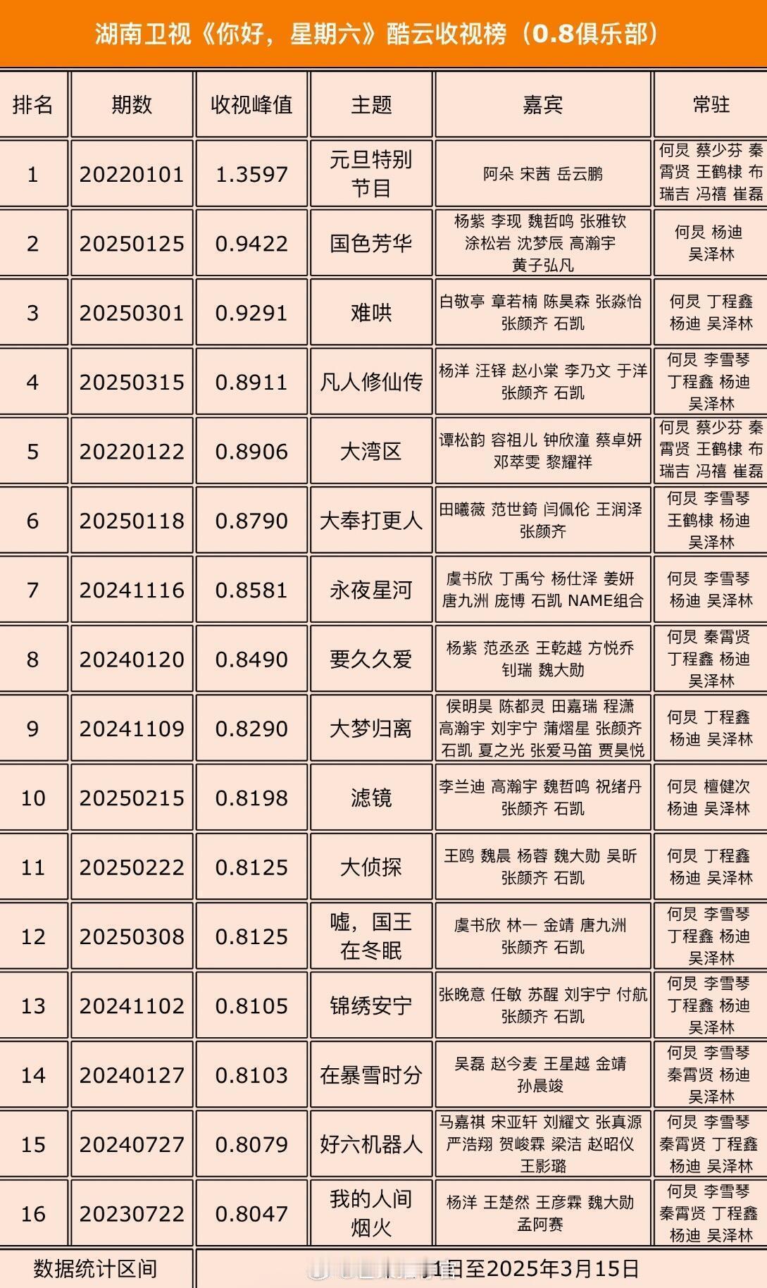 杨紫国色芳华，你好星期六收视率峰值0.9422，历史第二。爆剧是这样子的。​​