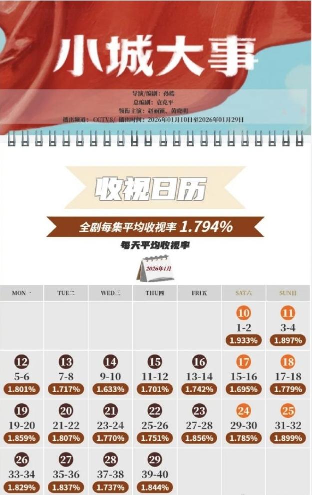 《小城大事》CVB平均收视率已出！央视收视日历发布，《小城大事》收视率1.79