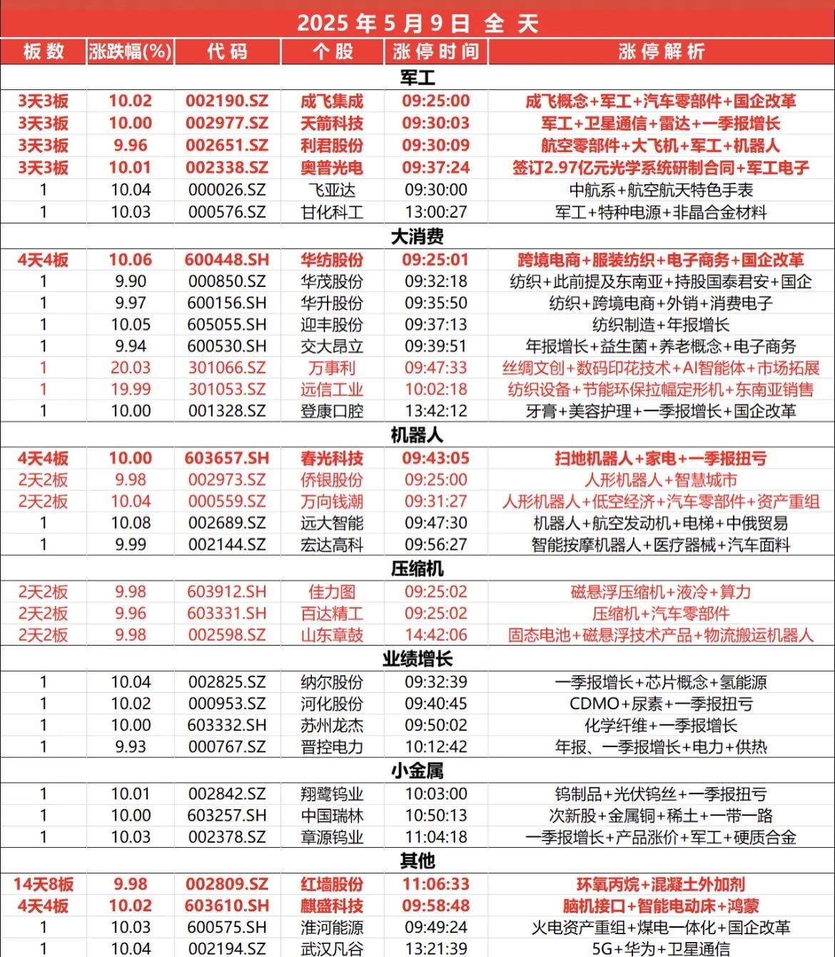 5月9日，全天封板复盘。