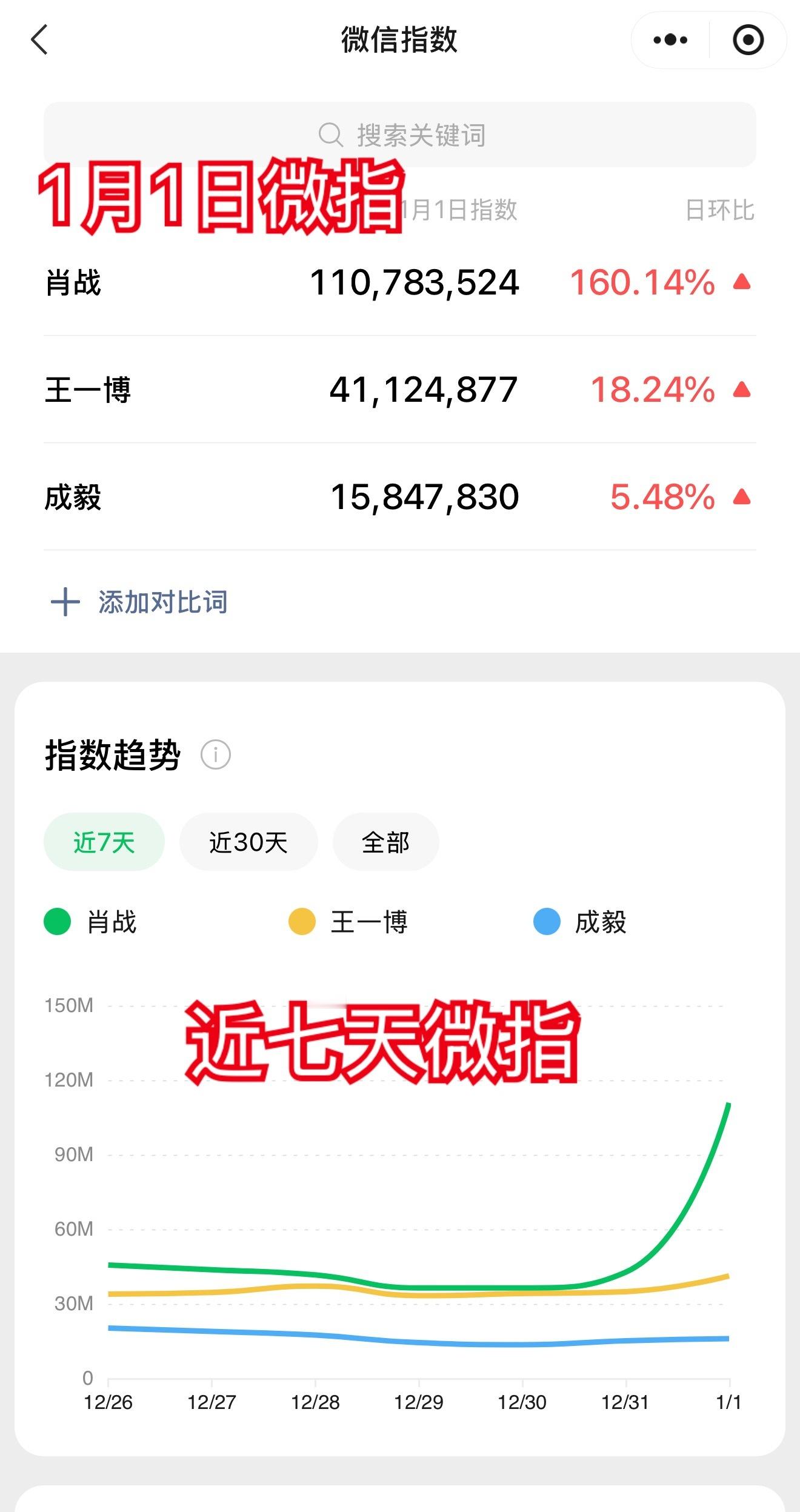 看到飞升在比数据，看看王一博成毅的微指，百指，抖指吧，谁下沉市场快成素人了。