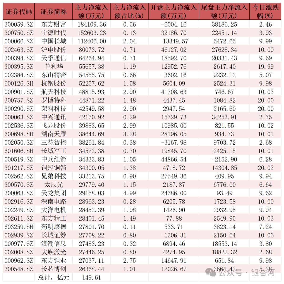 2025-08-13，主力净流入前三十名股票名单