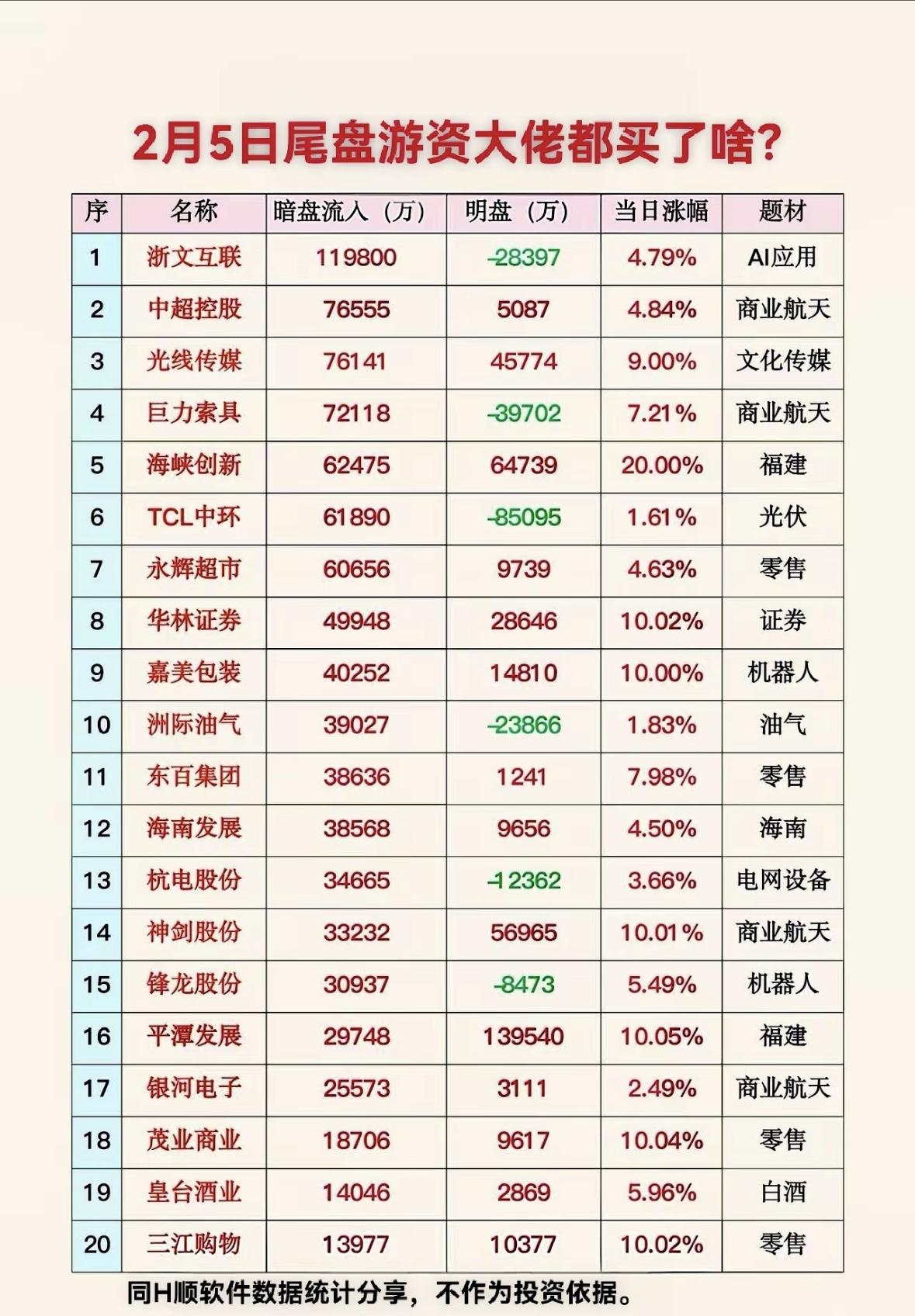2月5日尾盘游资大佬的买卖清单，快来看看哪些股票被买入了！游资热捧AI与传媒
