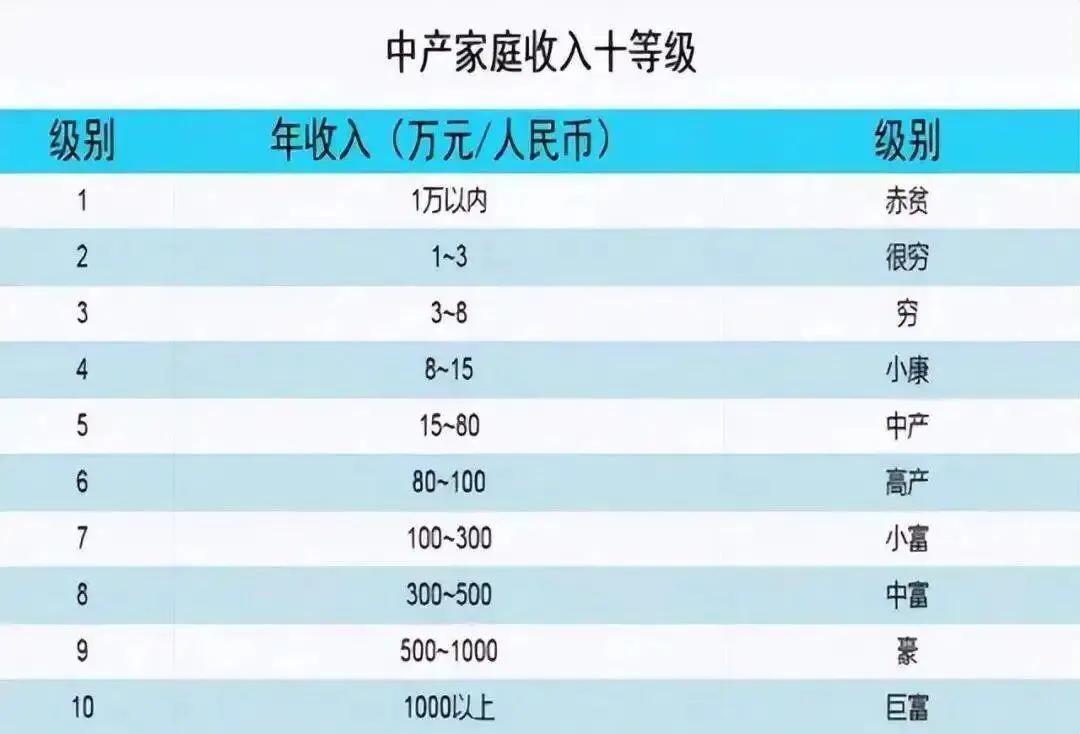 家庭收入等级表！大家都处在哪一个等级？