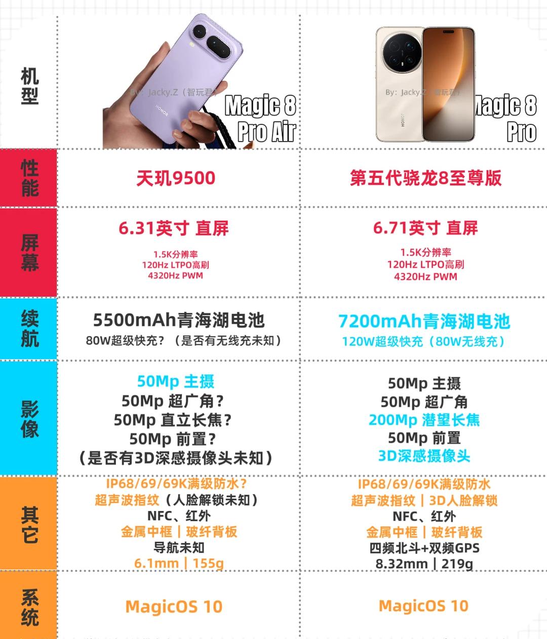 果然，荣耀一出手就是王炸！荣耀Magic8系列家族即将迎来新的成员，本月15