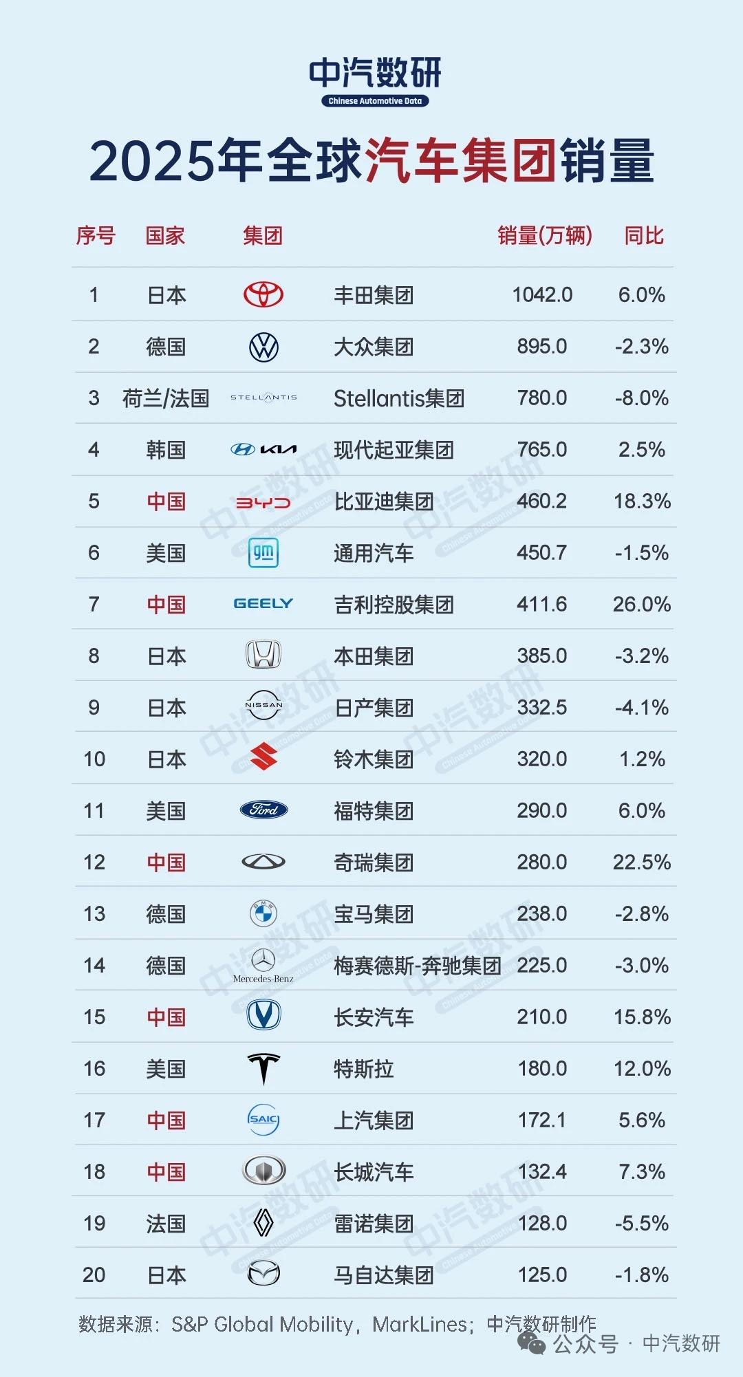 2025年，世界汽车集团座次排名盖棺论定，比亚迪超过了福特跟通用两家美国传统车企