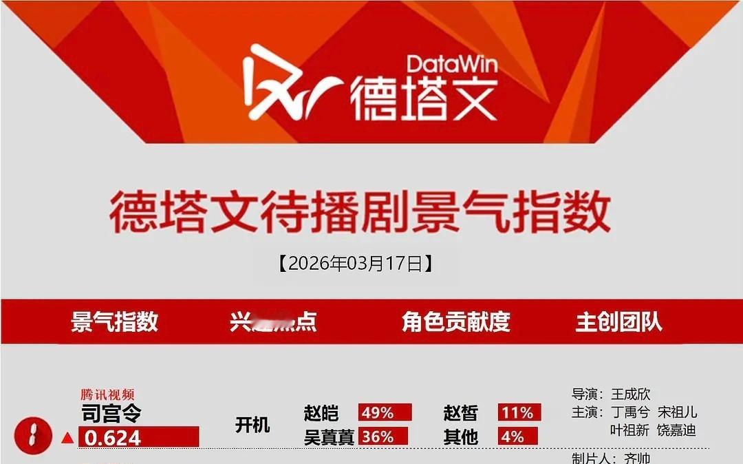 司宫令3.17德塔文待播剧景气指数已登顶，﻿丁禹兮赵皑角色贡献度49%，位居第