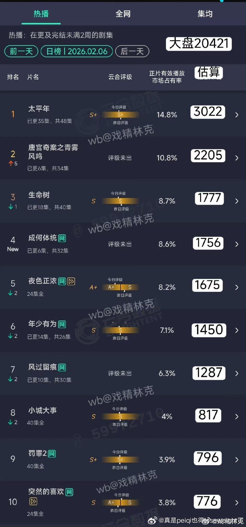 成何体统有希望热播吗？（热播标准降至集均4000）古偶吃开局，唐宫肯定也是上不了