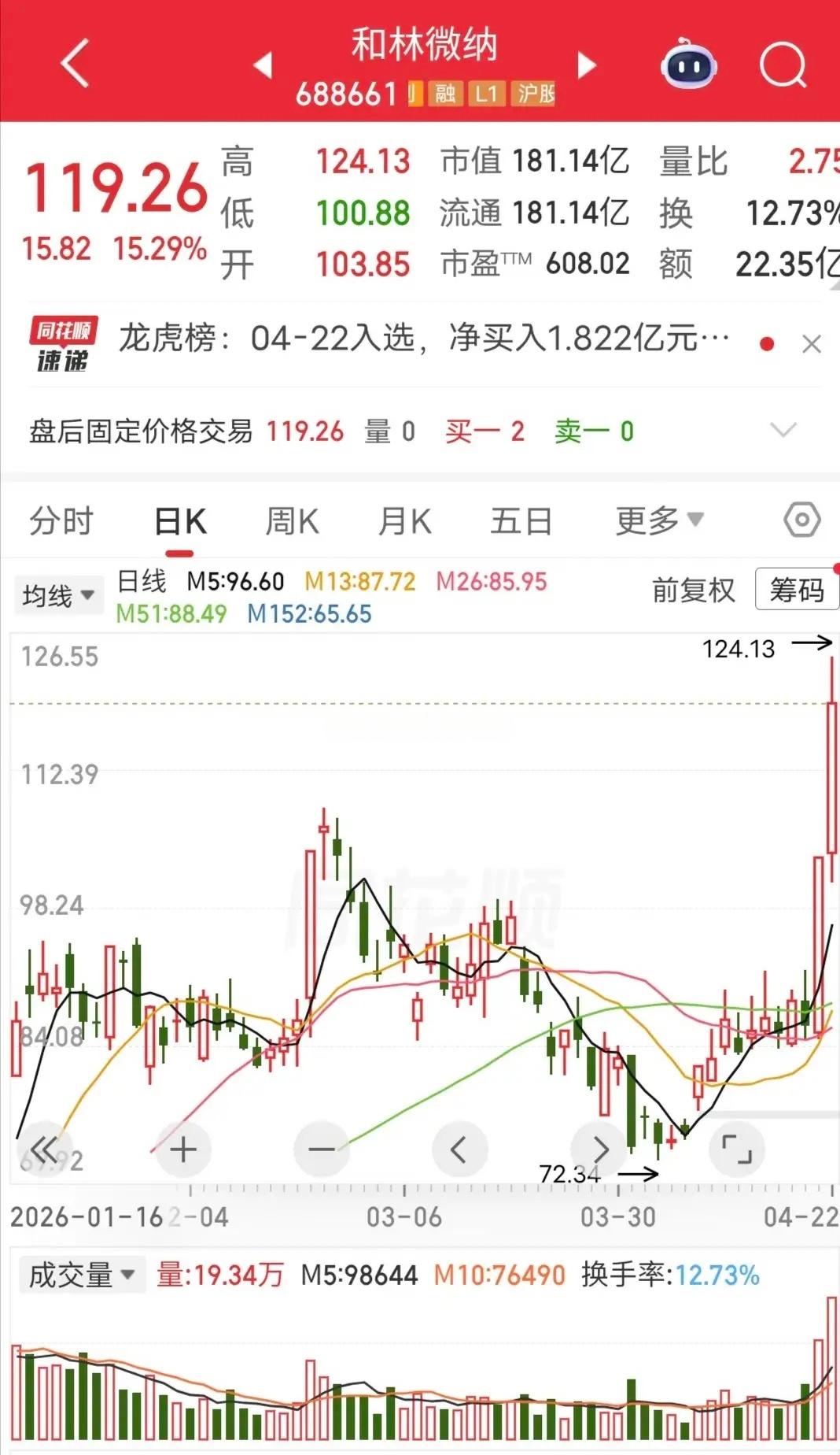 上海溧阳路爆买2.27亿！今天和林微纳冲高回落。盘后龙虎榜显示，上海溧阳路买入2