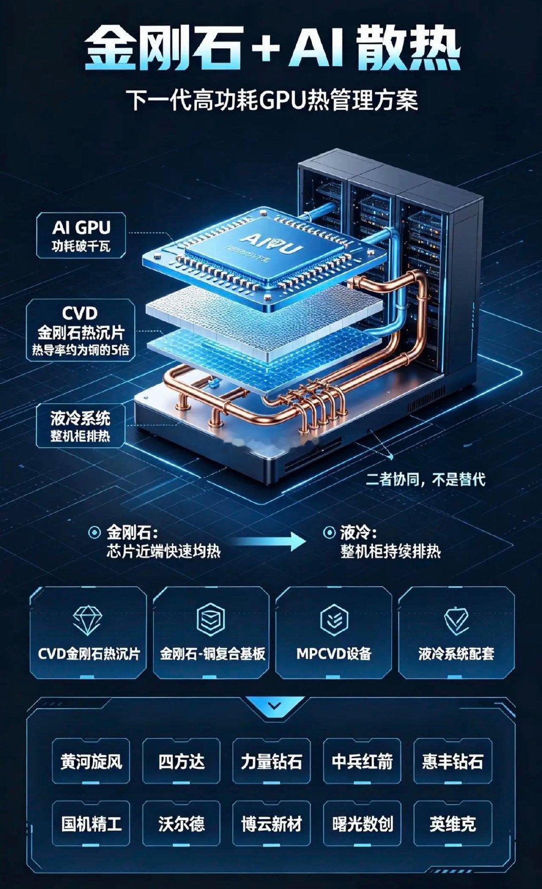 金刚石+AI散热，10家核心公司AI高功耗GPU功耗破千瓦，传统铜散热触及上限；CVD金刚石热沉片热