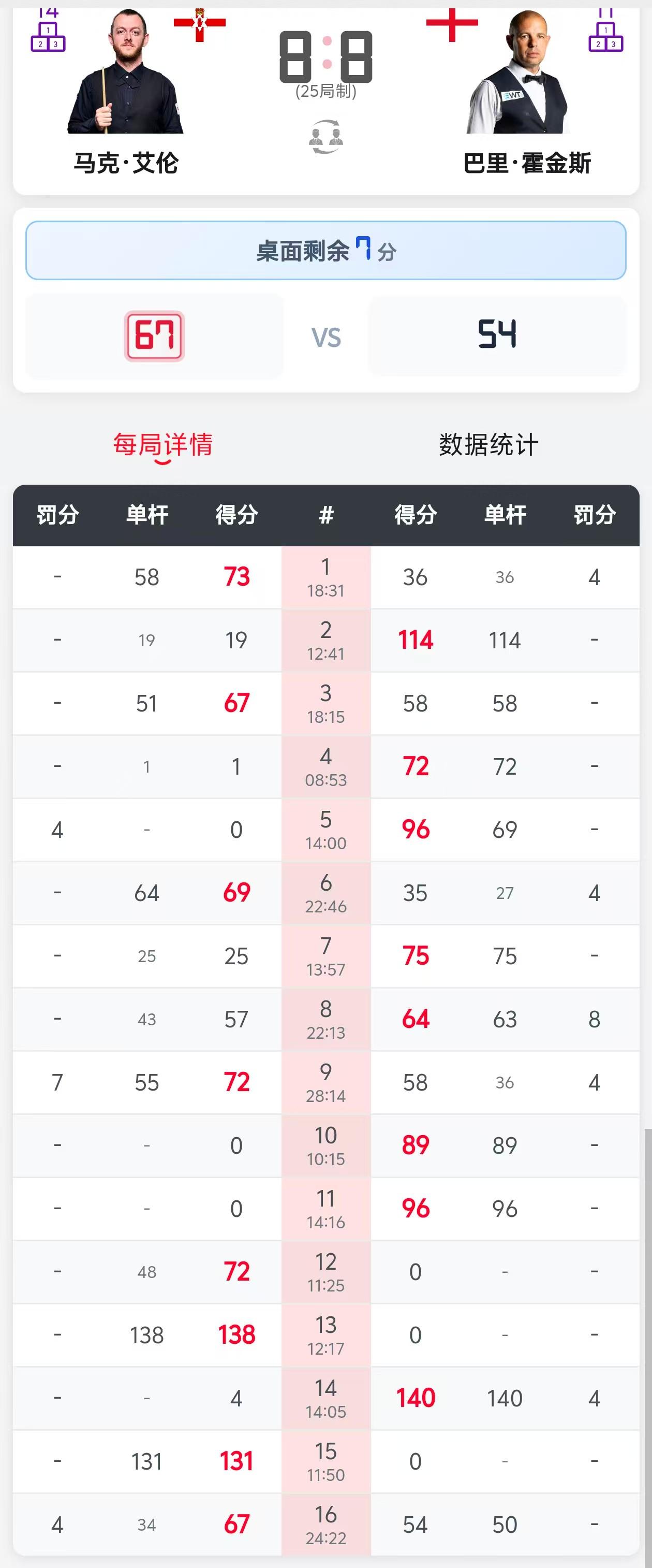 刚刚结束的世锦赛，赵心童成功把比分扳平。之前赵心童3-0领先，被墨菲连下5城