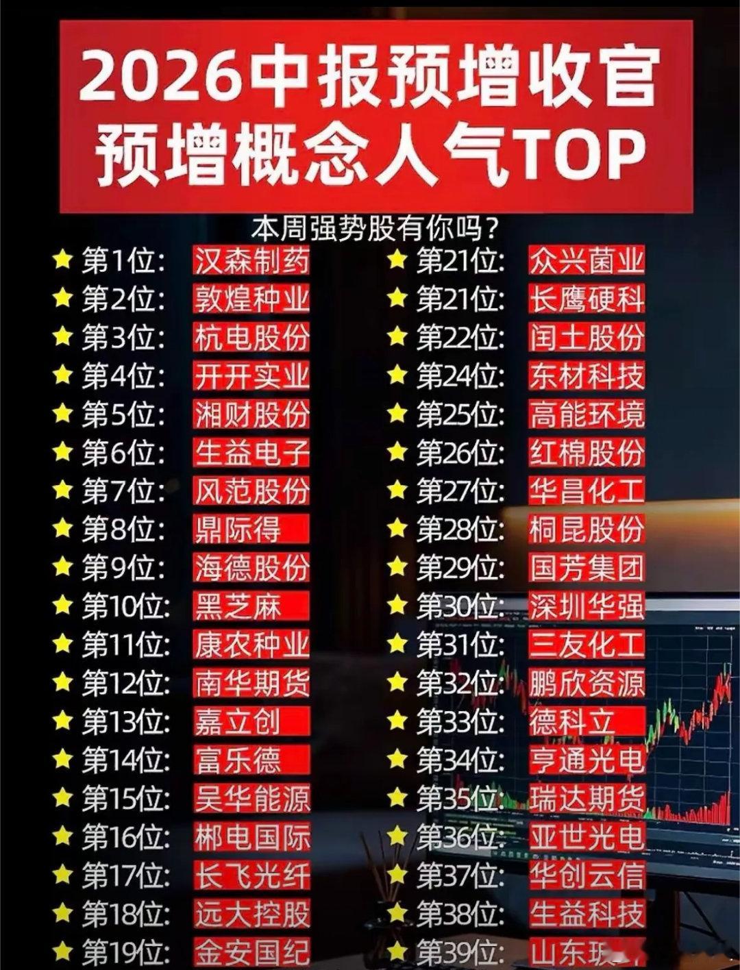 理性看待中报预增人气榜单中报预增人气榜汇集了一大批热门个股，但切记，不能直接把榜