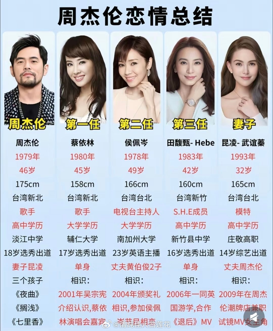 林俊杰网友总结了两位天王周杰伦和林俊杰的恋爱。周杰伦：蔡依林、侯佩岑、田馥甄、昆