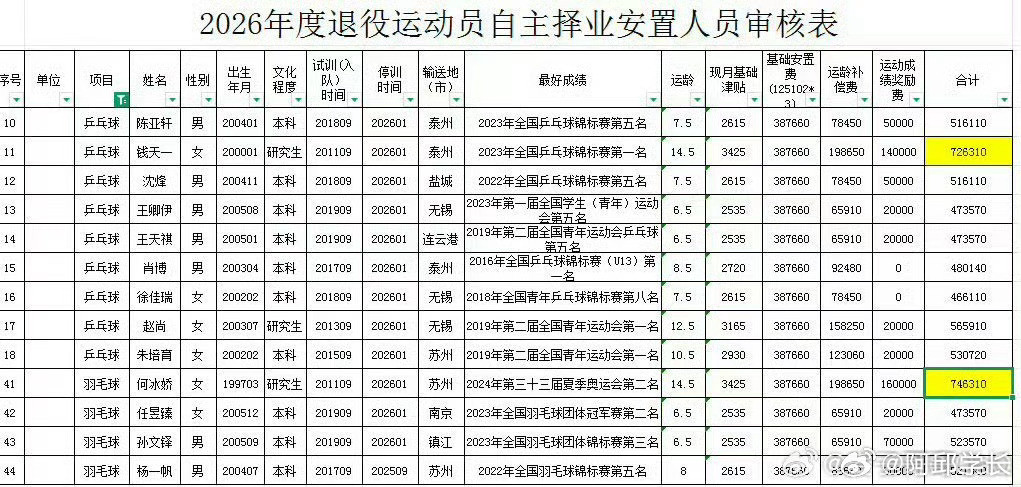 何冰娇获74万元自主择业安置费安置费包含三部分：基础安置费38.766万元、运龄