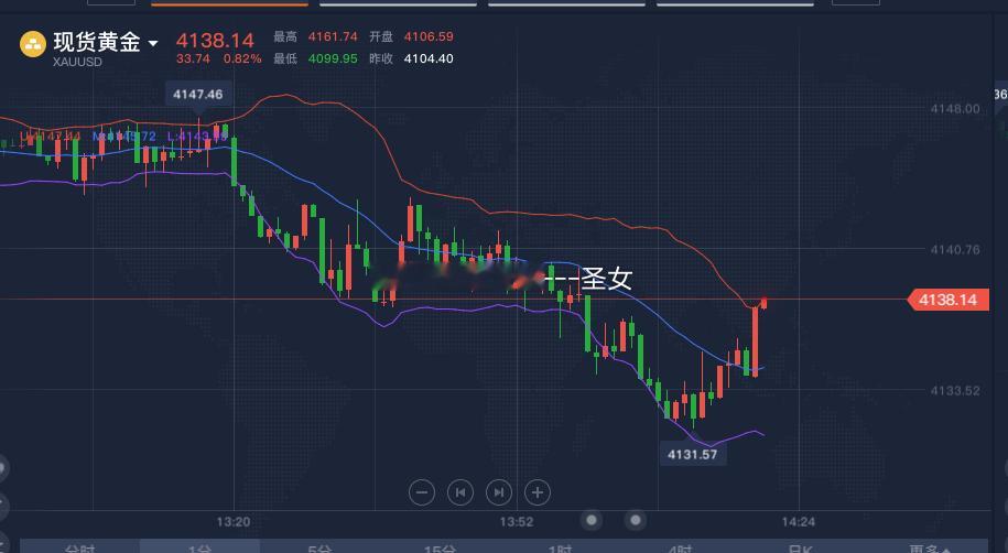 我愿称之为神笔反手黄金4132多，涨至4138，收获60个点目前黄金整体还是空头