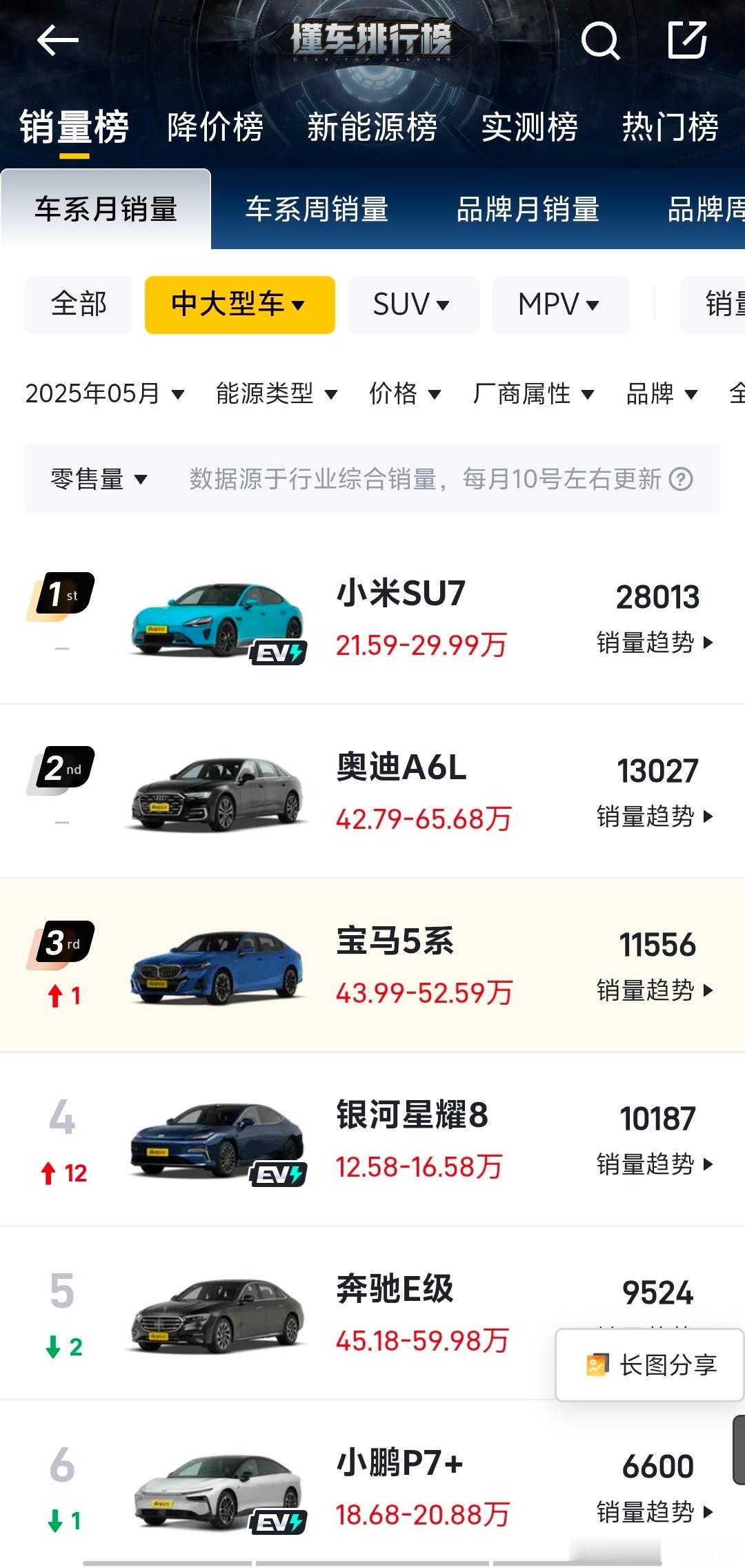 大v聊车全新宝马五系上市以来，对于宝马五系外观设计争议不断，设计不被认可，20