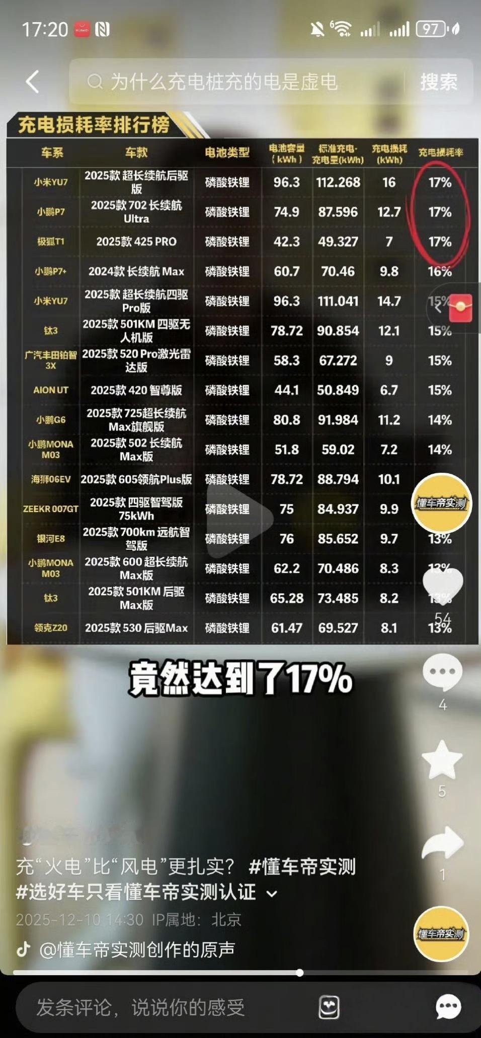 懂车帝做的这个测试可能不太对，这样算充电损耗不科学。1，充电的时候，不同车的P