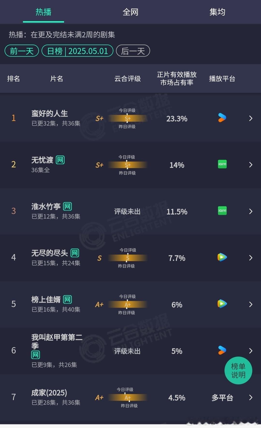 大盘确实冷，但感觉淮水竹亭后期应该能追上来不少​​​