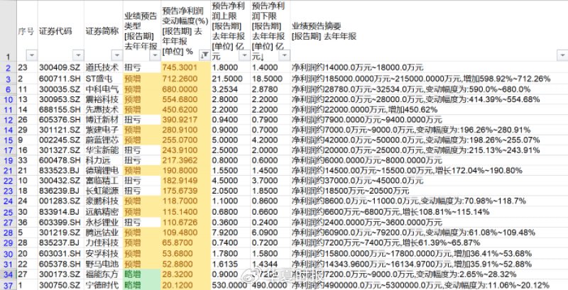 电池赛道寒意浓, 83家企业仅38家盈利, 宁德时代一家独大