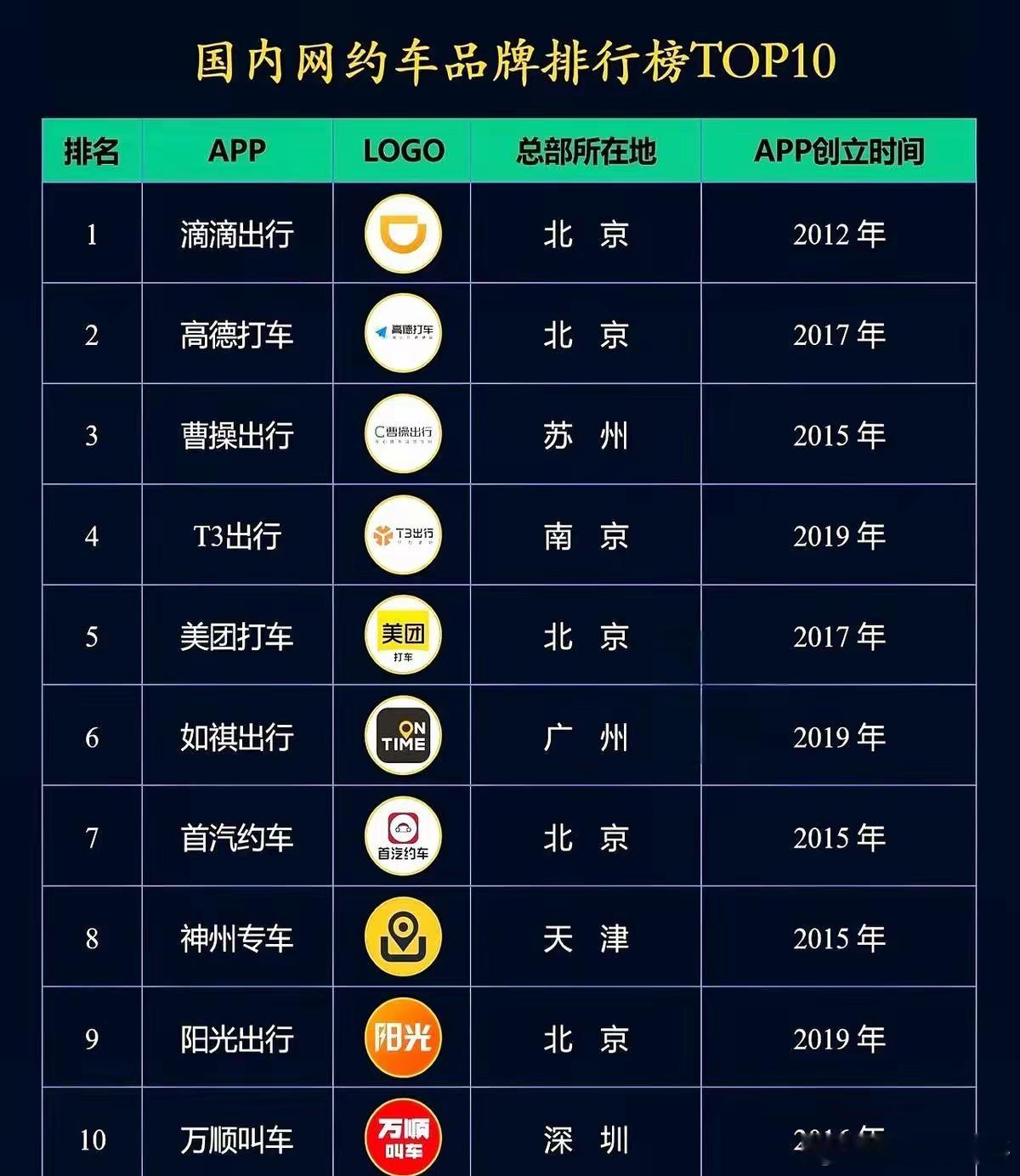 高德打车日单破600万，成了行业第一，但没人真觉得它赢了。它不派车、不养司机，