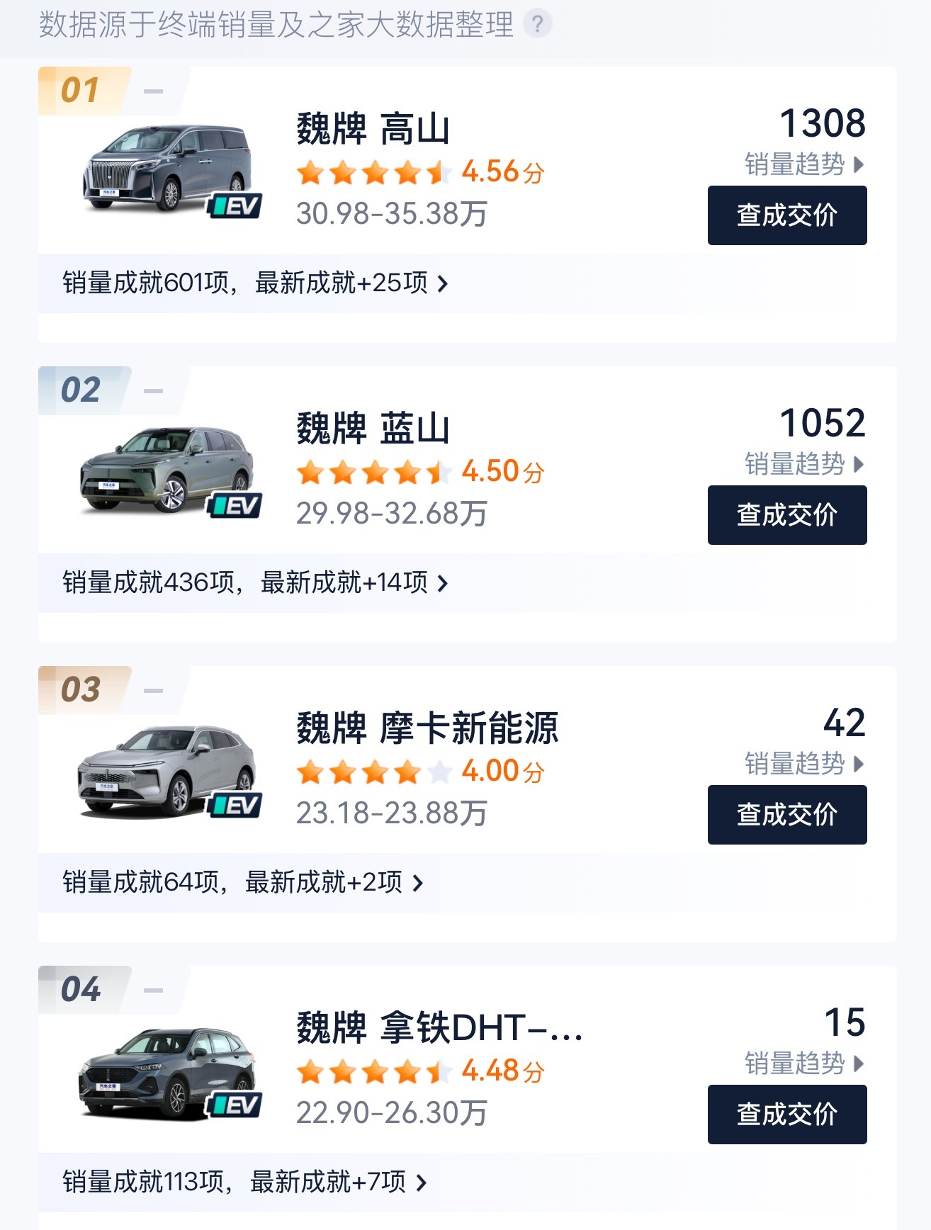 我与汽车的日常新能源大牛说魏牌高山继续保持1300台销量，抛开刚上市的订单挤压